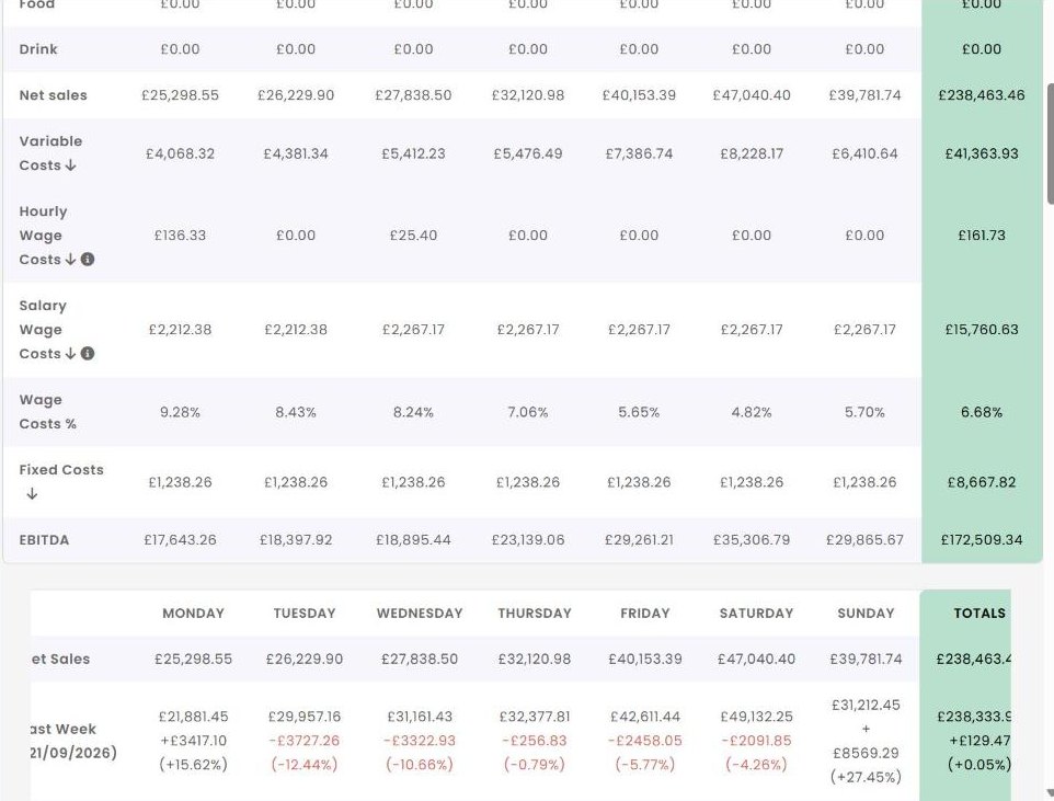 The Opsyte P&L flash: sales, costs, wages and EBITDA for each day of the week