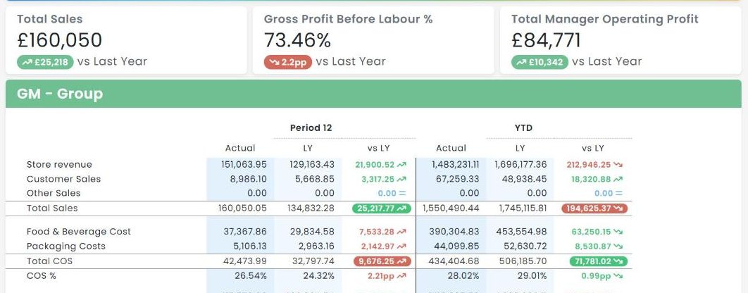 An Opsyte manager's P&L: sales, cost of sales and manager operating profit against last year