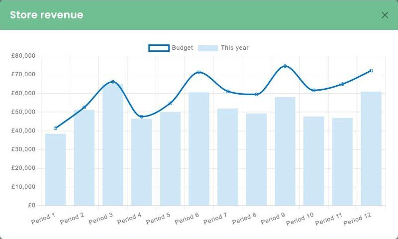 An Opsyte chart of store revenue against budget for each period