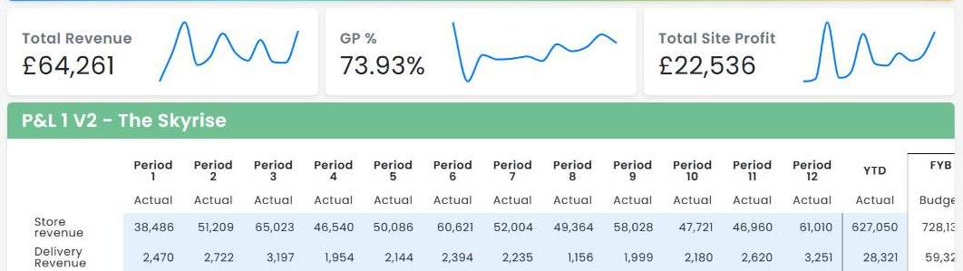 An Opsyte P&L for one site across twelve periods, with trend lines for revenue, GP and profit