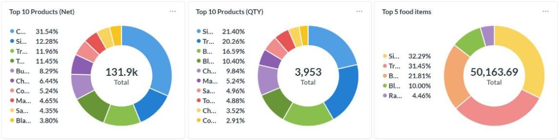 Opsyte product mix charts