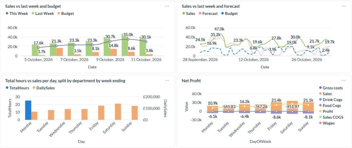 An Opsyte profit dashboard: sales against last week and budget, sales against forecast, hours against sales, and net profit by day